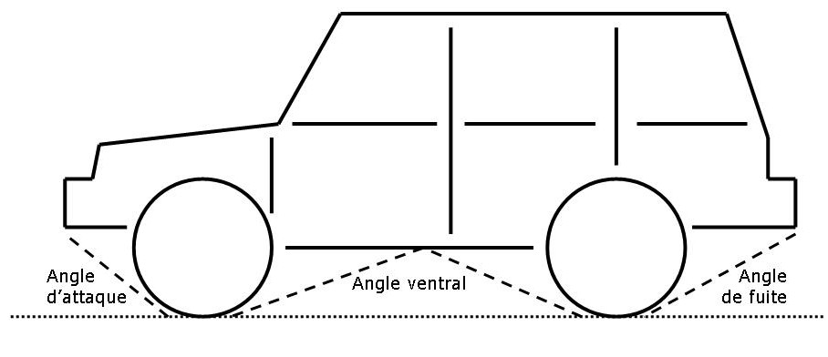 angles
